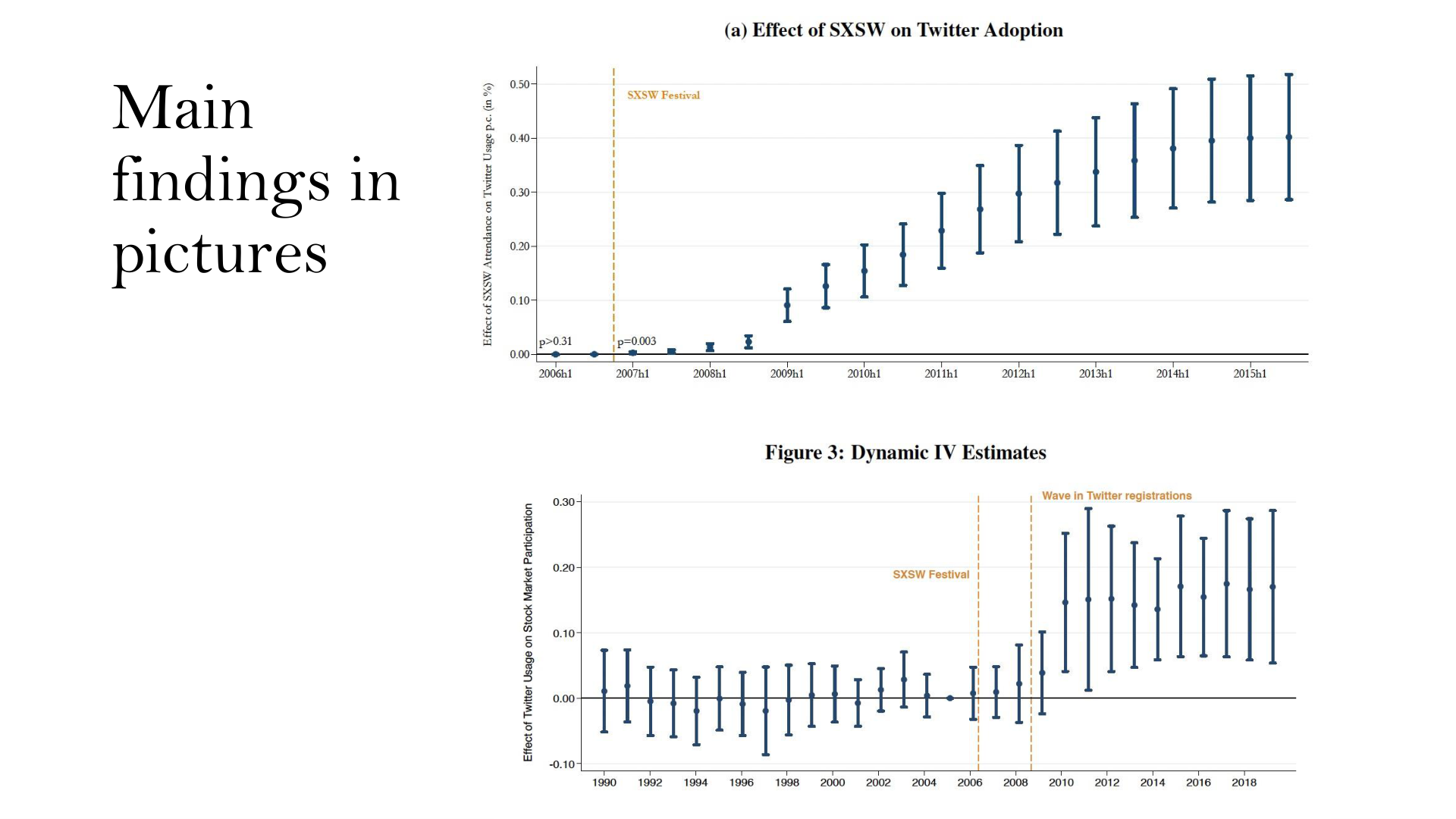 SXSW shock to Twitter adoption drives stock market participation