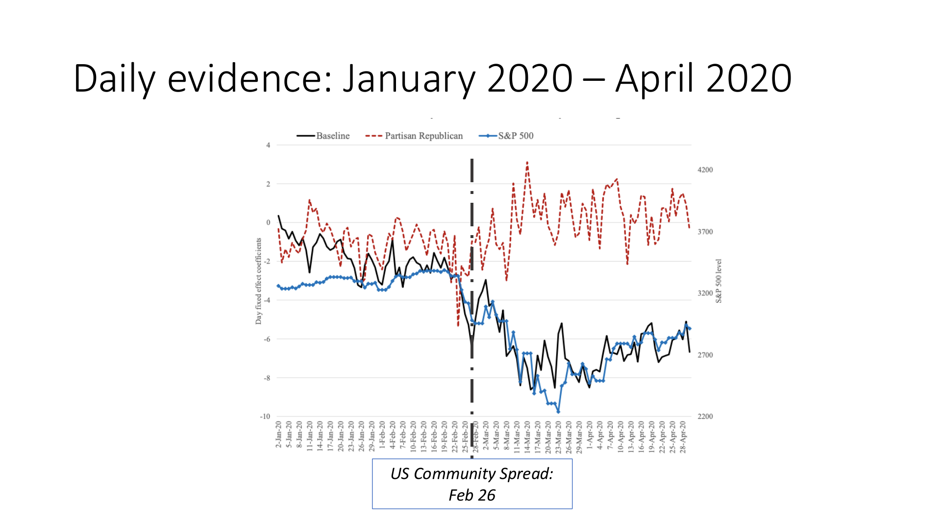 Partisan Republican optimism diverges during COVID-19