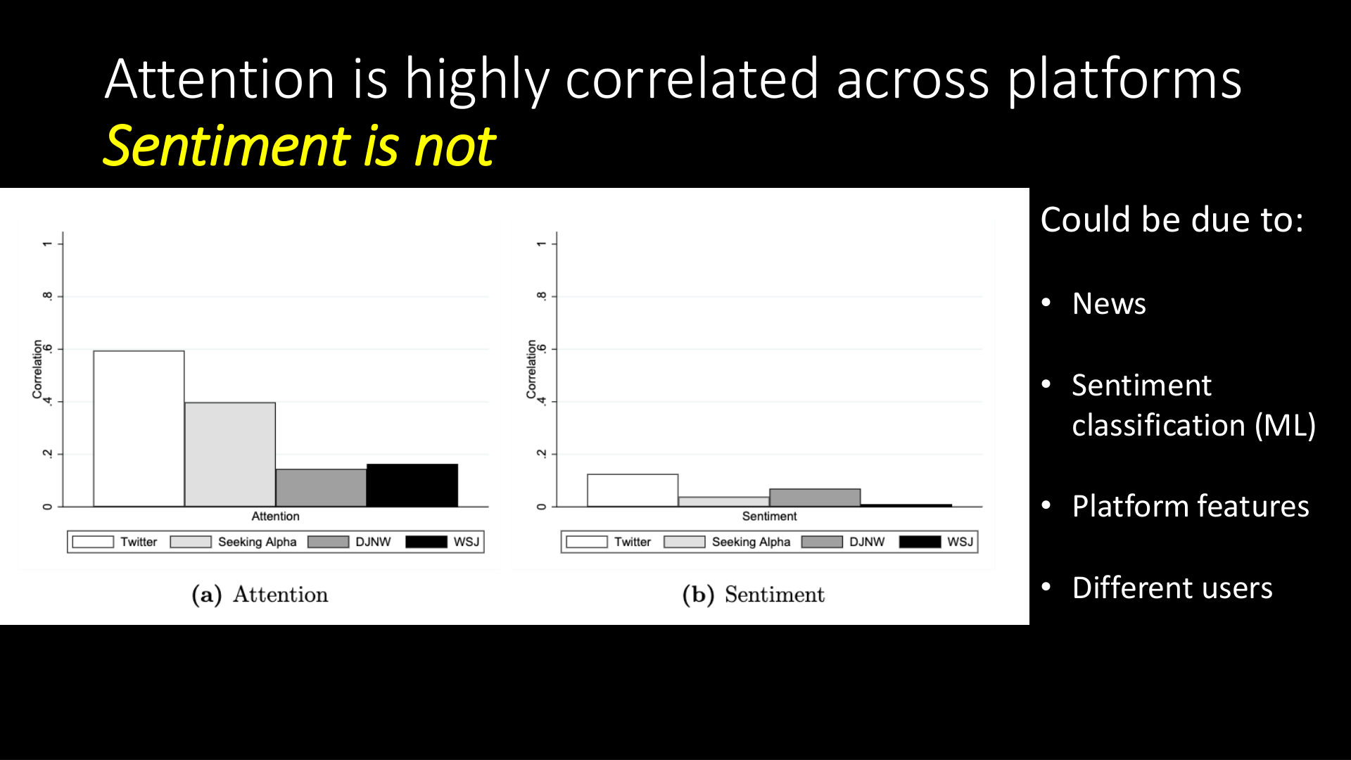 Attention correlated across platforms; sentiment is not