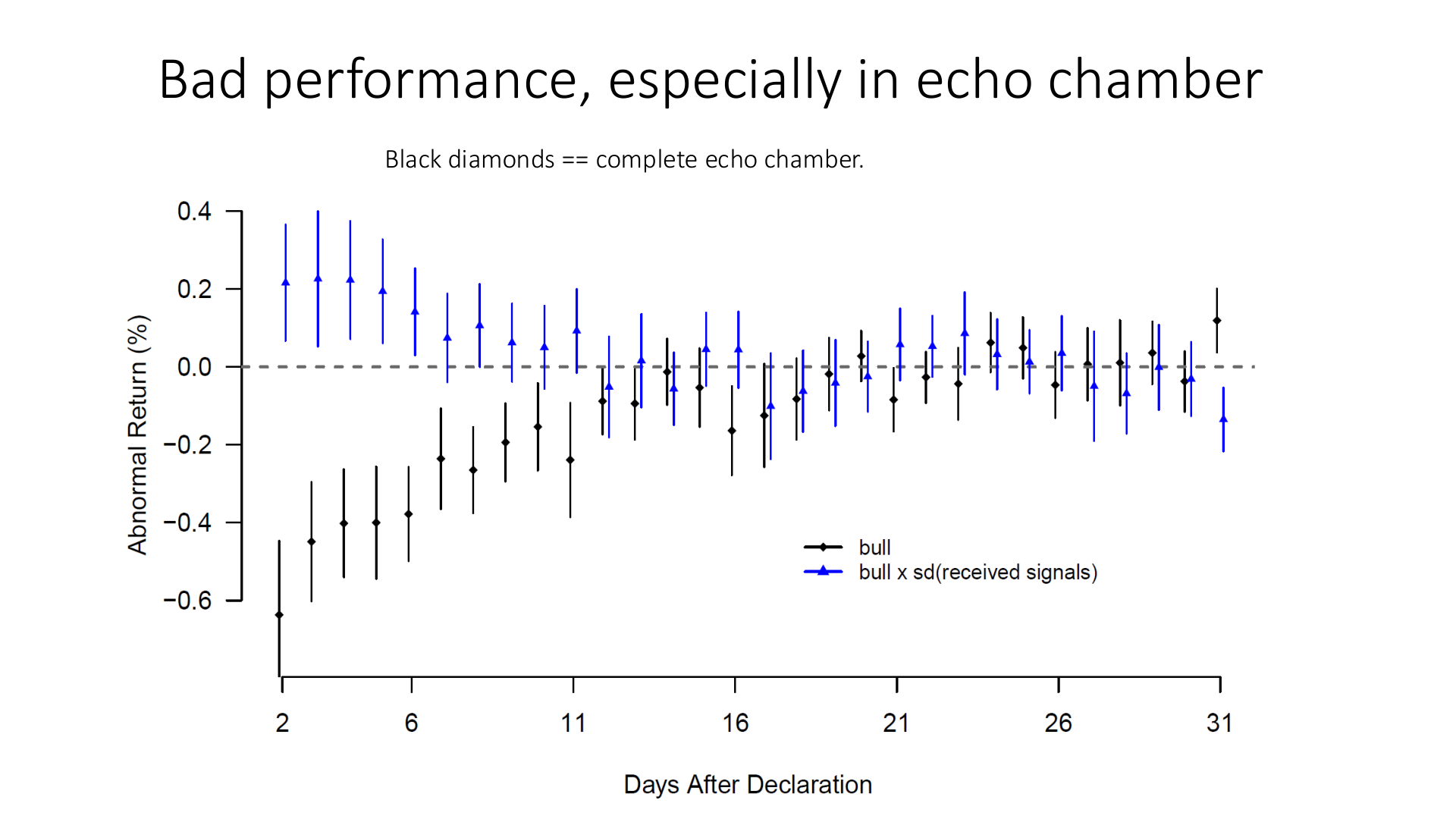 Stock picks in echo chambers earn negative abnormal returns