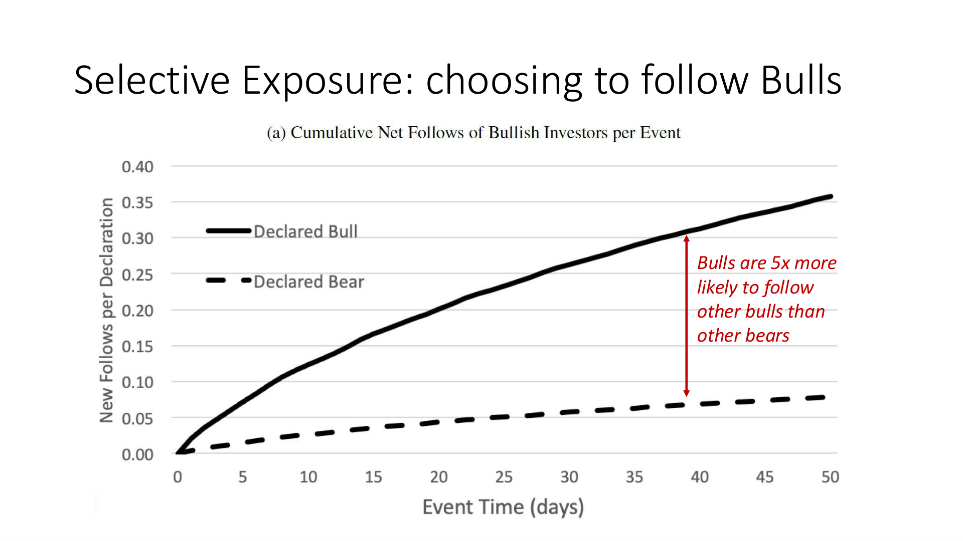 Selective exposure: Bulls 5x more likely to follow other Bulls