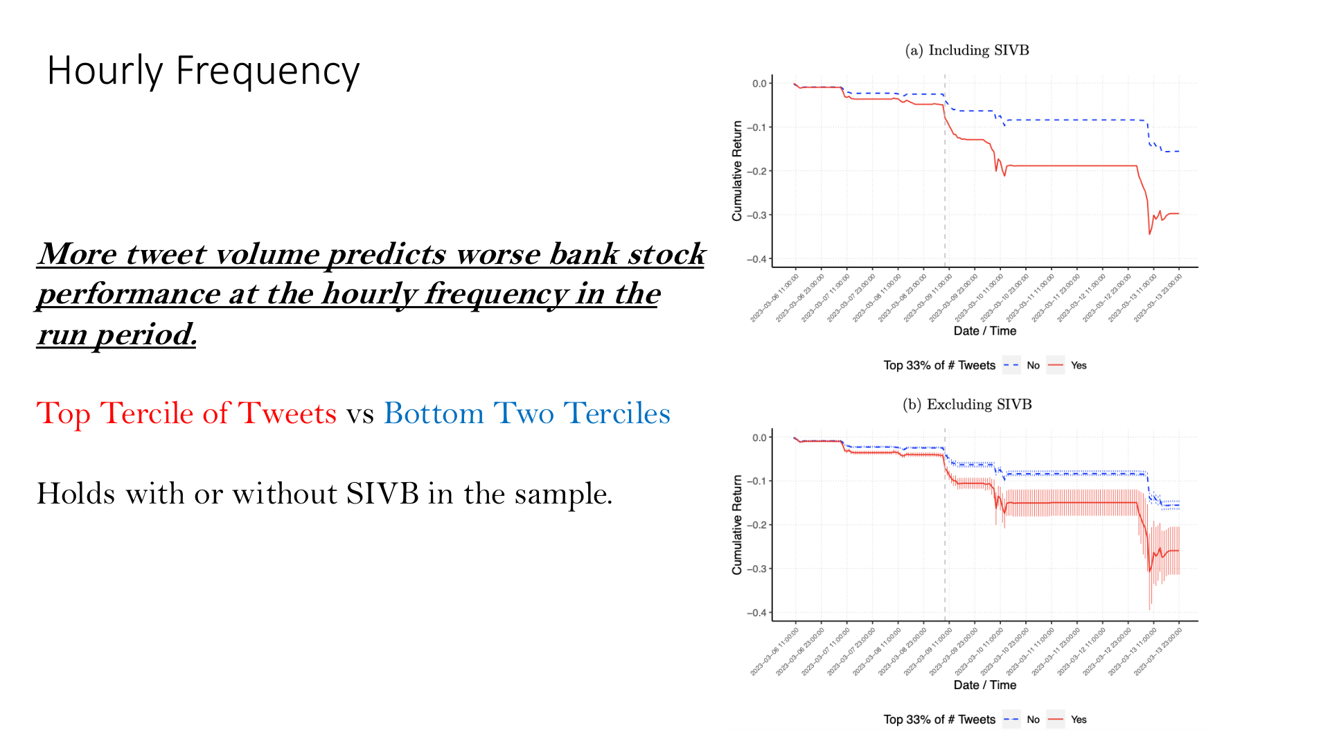 Hourly tweet volume predicts bank stock returns during the run